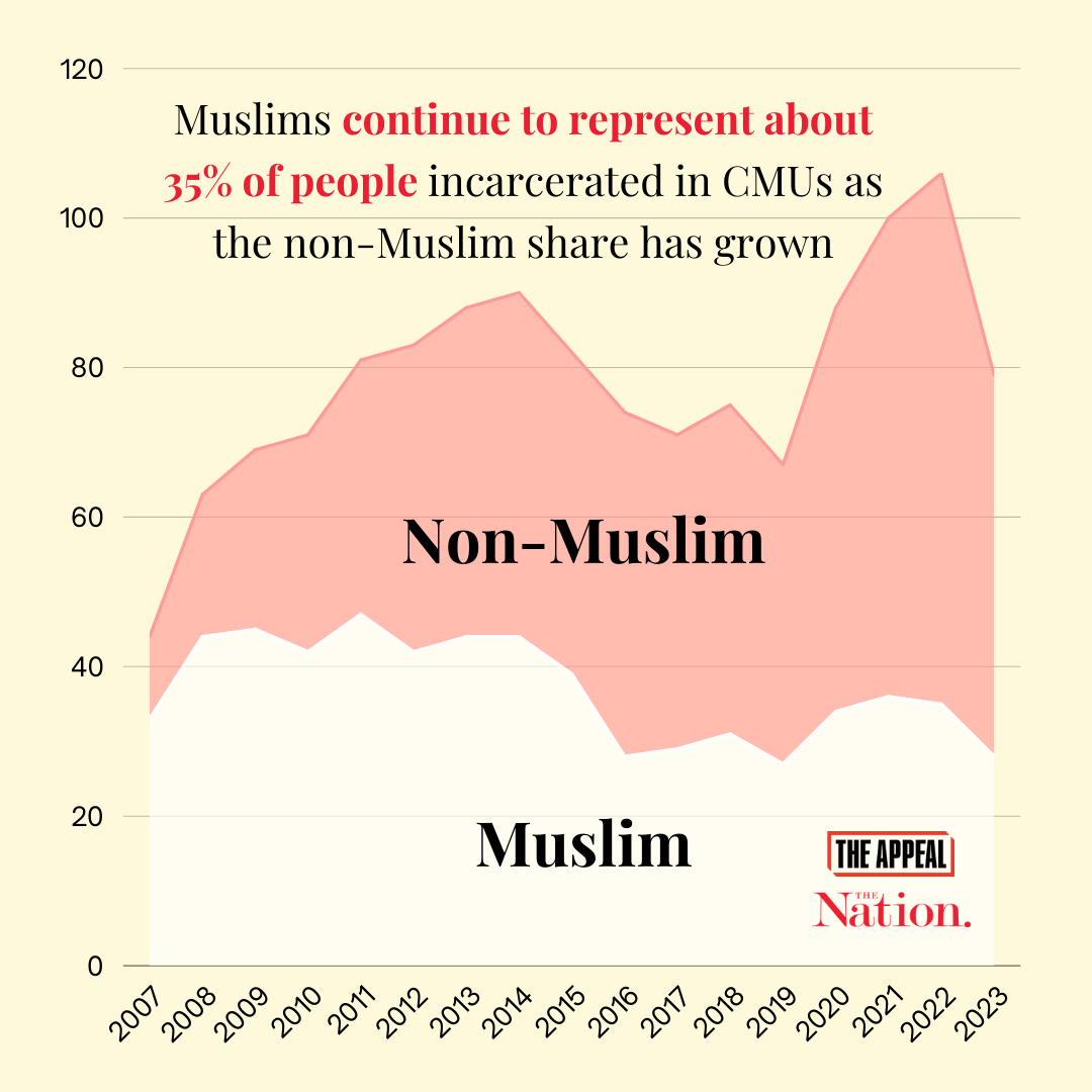 A graphic showing the increase of population in CMUs, as well as the percentage of Muslim inmates per year from 2007 to 2023